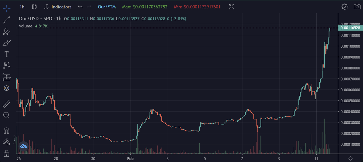 ouranos_app's tweet photo. The chart says it all, doesn't it?
(#16 in the Top Gainers on CMC)

$OUR #Degen  #DeFI #passiveincome https://t.co/U6Wy7liF4F