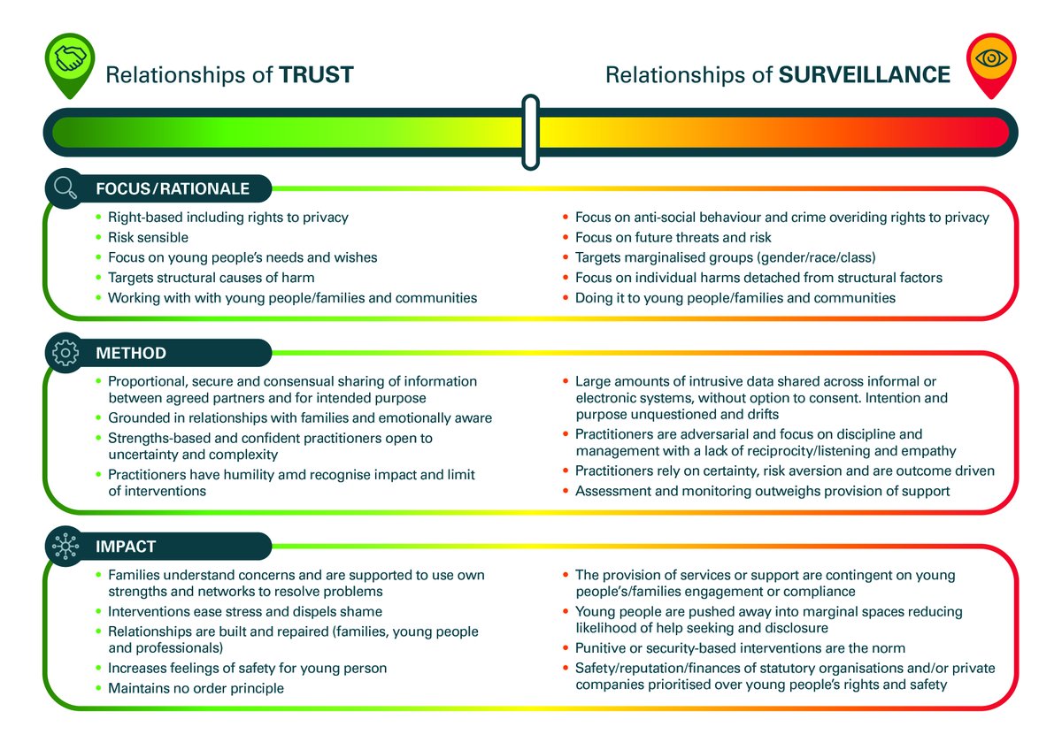 For anyone at the Watching Over Working With workshop at the #contextualsafeguarding event yesterday with myself & @jennyalloyd here is the paper, a blog and the framework!

mdpi.com/2076-0760/9/4/…

csnetwork.org.uk/en/blog/2021/t…