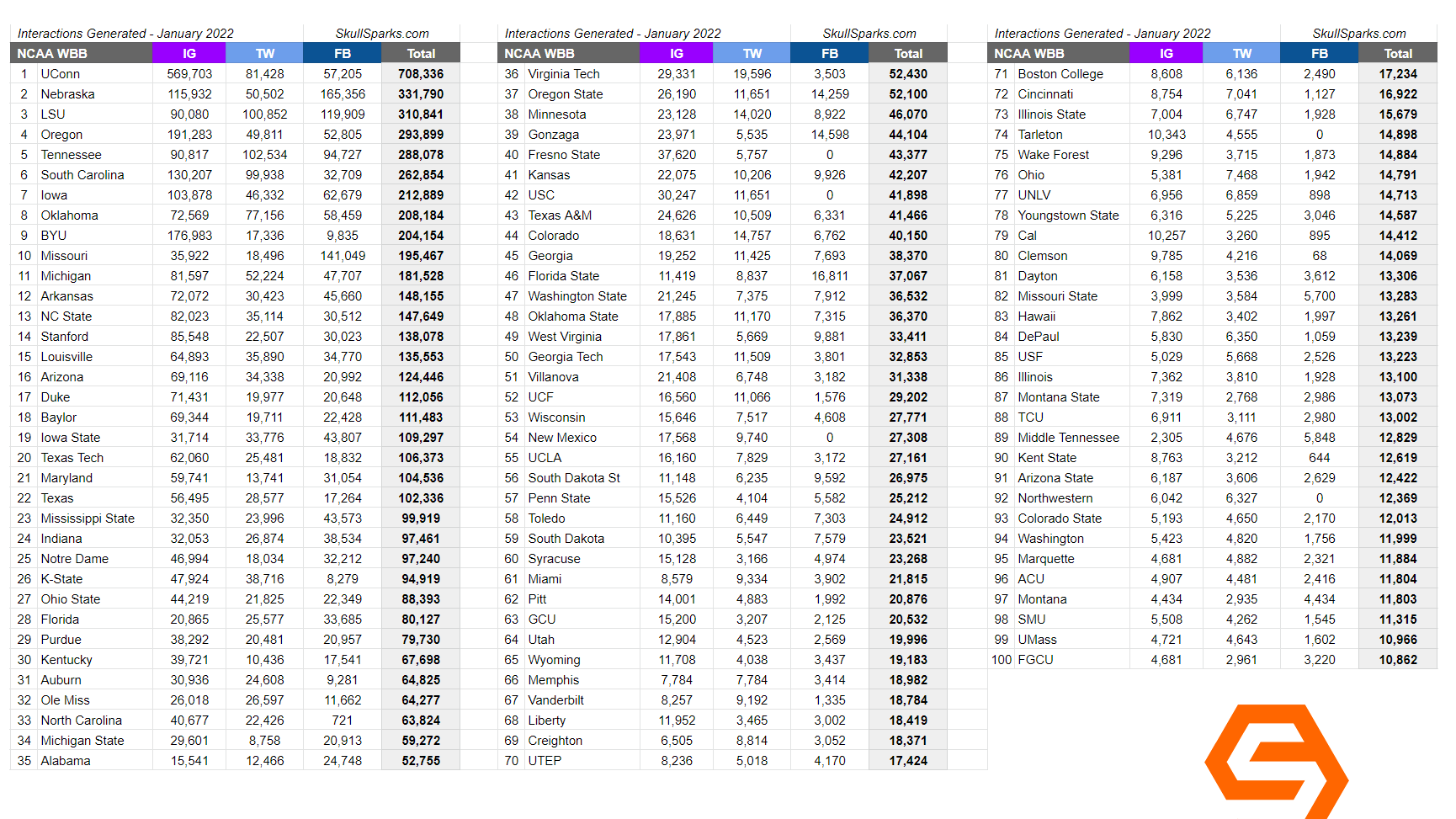 skullsparks-on-twitter-top-100-ncaa-women-s-basketball-programs-generating-the-most