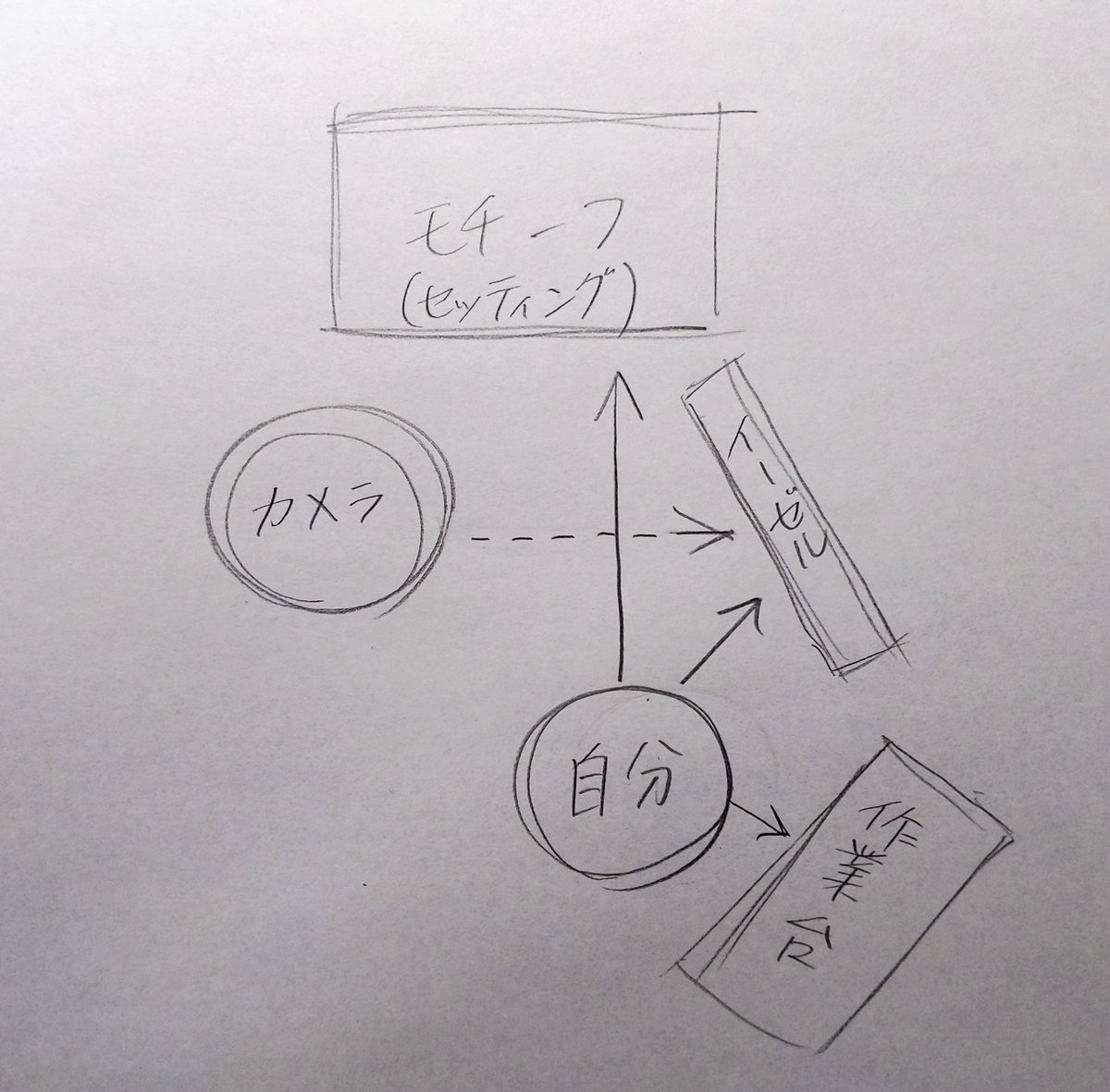 動画撮影時の配置はいつもこんな感じ。
モチーフが少し遠いので細かい質感を見るには限界がある。
動画に自分の手以外が映らないようにするのでイーゼルの正面に座れない。
自分の顔が映らないようにするので顔を近付けての細部の描写はできない。
ワンチンは動画で邪魔になるので使わない。 