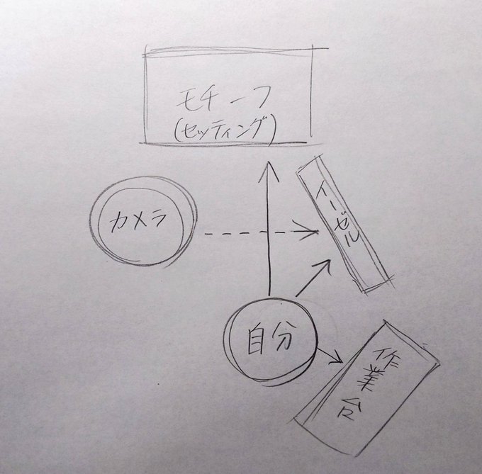 動画撮影時の配置はいつもこんな感じ。
モチーフが少し遠いので細かい質感を見るには限界がある。
動画に自分の手以外が映らないようにするのでイーゼルの正面に座れない。
自分の顔が映らないようにするので顔を近付けての細部の描写はできない。
ワンチンは動画で邪魔になるので使わない。 