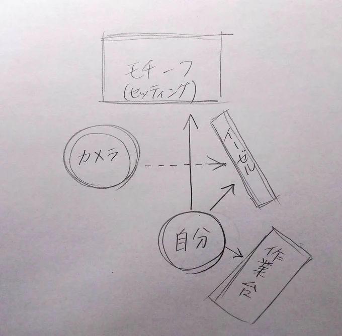 動画撮影時の配置はいつもこんな感じ。
モチーフが少し遠いので細かい質感を見るには限界がある。
動画に自分の手以外が映らないようにするのでイーゼルの正面に座れない。
自分の顔が映らないようにするので顔を近付けての細部の描写はできない。
ワンチンは動画で邪魔になるので使わない。 