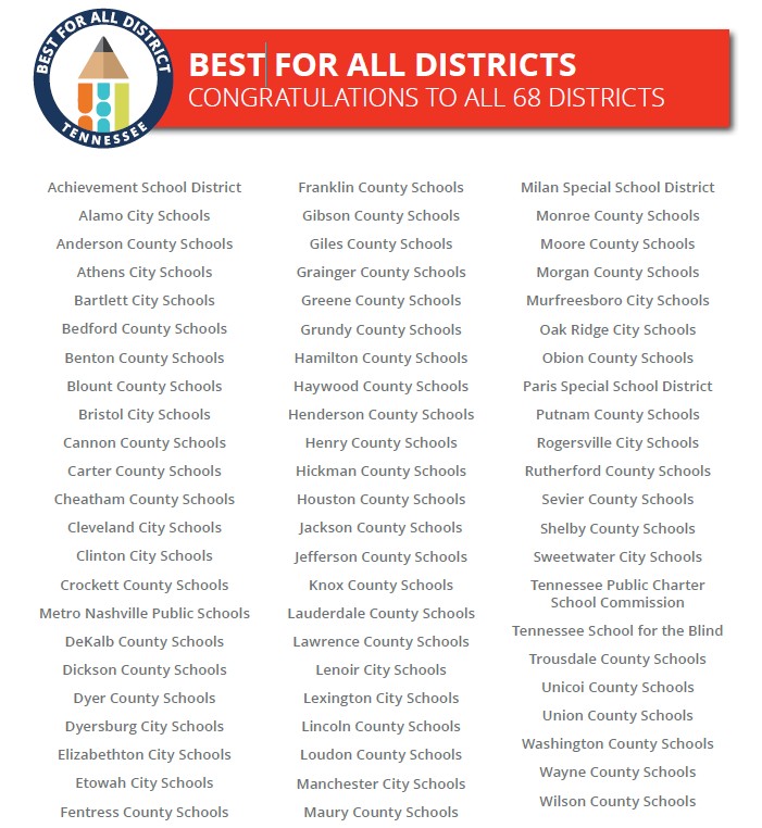 We congratulate the 68 districts recognized as "Best for All" by <a href="/TNedu/">TN Dept of Education</a> today! These districts are demonstrating their commitment to improving student learning through wise use of federal funds. Strong leadership for kids! #BestForAllDay