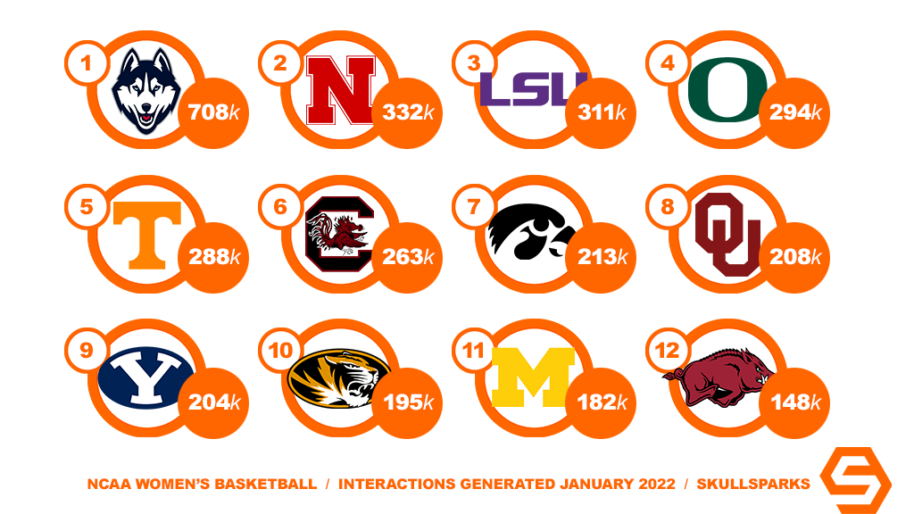 SkullSparks's tweet photo. NCAA women's basketball programs generating the most interactions on official team social (IG+TW+FB) in January 2022. https://t.co/VIP8mcG37G https://t.co/8d4VlpUbnk