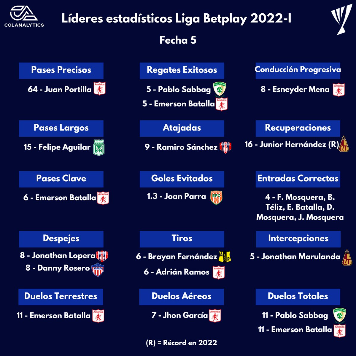 Colanalytics's tweet image. 🧮 #LideresColanalytics de la #LigaBetplay 2022-I de la 5° fecha.