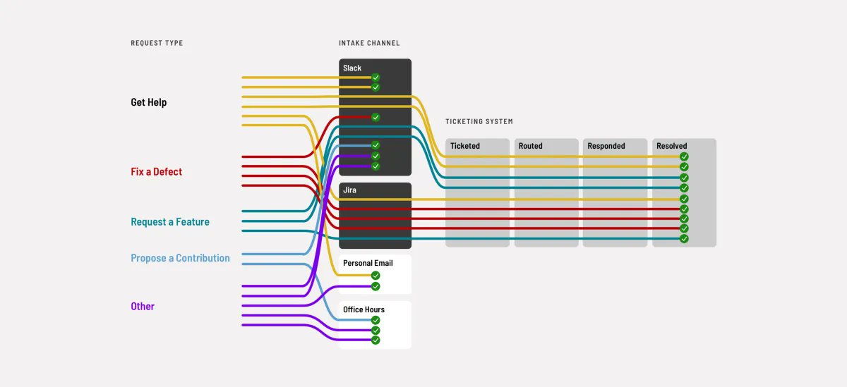 intodsconf's tweet photo. ⚡️ Design Systems Support: operating a Workflow to Resolve Designer and Developer Needs by @nathanacurtis
https://t.co/B8RwaYhoM4
#DesignSystems #DesOps https://t.co/yduOU8aIbA