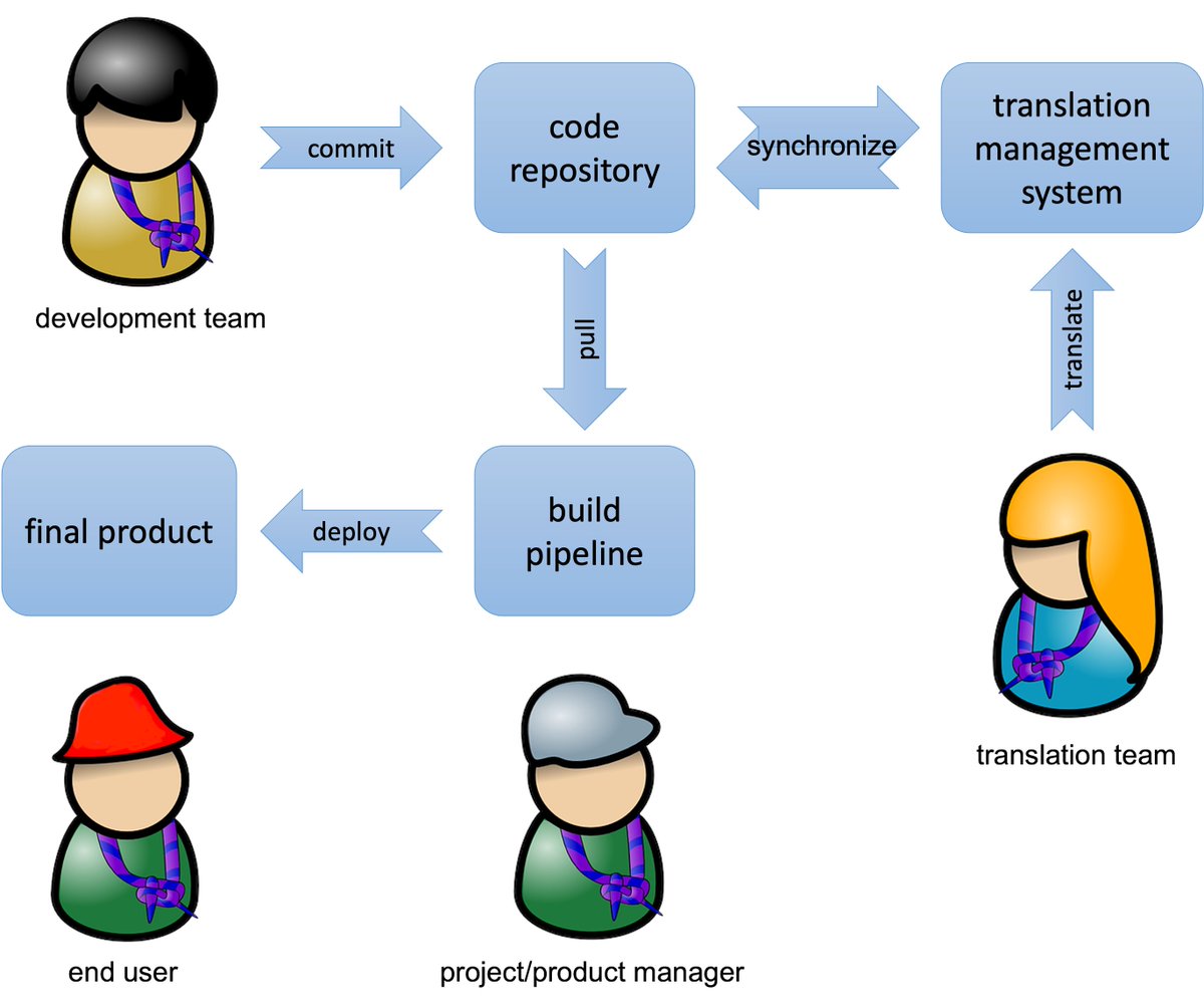 vaultrice's tweet image. Continuous Localization vs. Continuous Localization

➡️ localistars.com/blog/real-cont…

#continuouslocalization #cicd #localization #translation #l10n #t9n #internationalization #i18n #tms