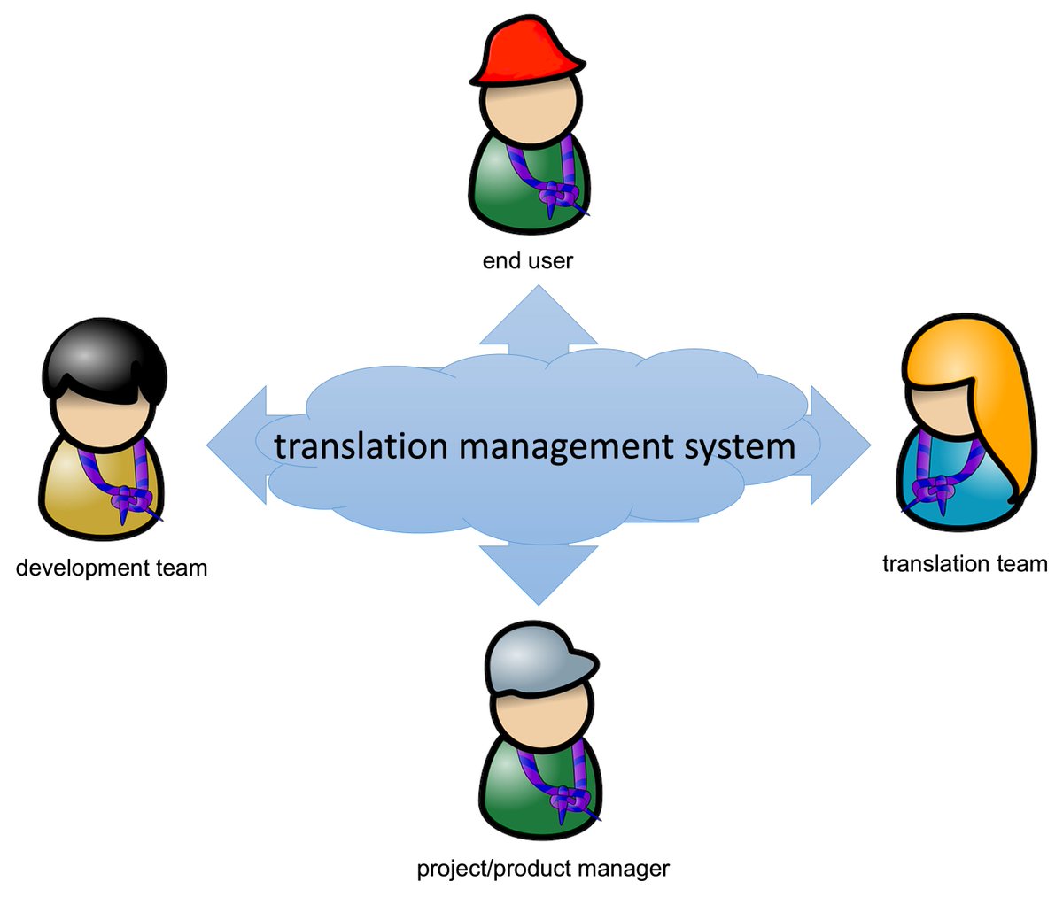 vaultrice's tweet image. Continuous Localization vs. Continuous Localization

➡️ localistars.com/blog/real-cont…

#continuouslocalization #cicd #localization #translation #l10n #t9n #internationalization #i18n #tms
