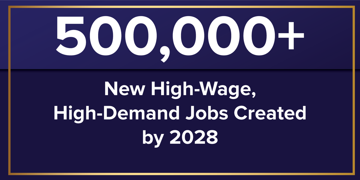 TXWorkforce's tweet photo. High wage jobs in Texas are on the rise!

TWC projects 500,000+ NEW high wage jobs will be added in the state by 2028, with over 75% of them paying $50K or more.

Learn more in the Texas High Growth Report: https://t.co/PPghpWXiie 

#txjobs #txeconomy https://t.co/FuwRAz1j08
