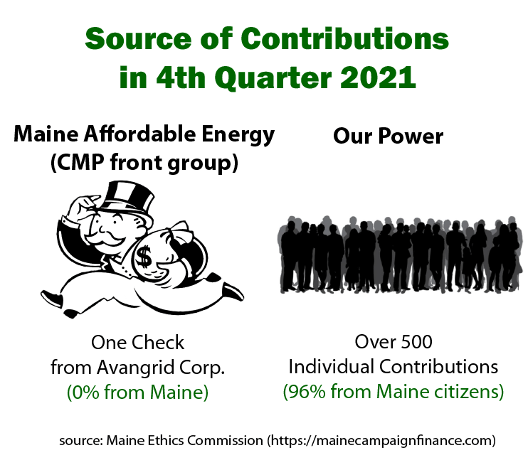 PineTreePower_'s tweet image. All the $$ pouring in to fight the Citizen Initiative is coming from one place: @CMPco&apos;s out-of-state corporate overlords at @Avangrid. $0 from Maine.

96% of contributions backing the consumer-owned utility come from individual Maine citizens.

#MEPolitics #AvanGreed #ReplaceCMP