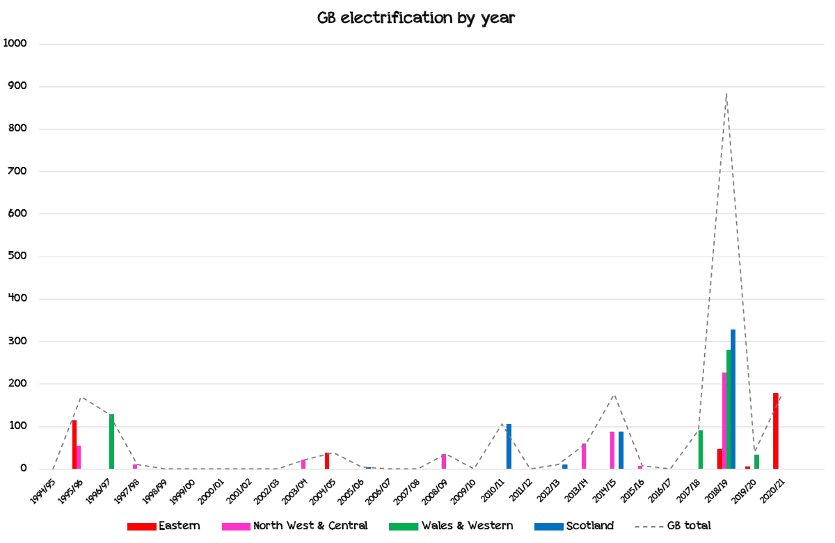 GarethDennis's tweet photo. There are other useful tidbits in the NR annual returns... Not least electrification volumes data by region (and indeed broken down by project). The 5yr rolling average isn't getting above 300STKs and we need it to be pretty much double that! #ElectrifyAllTheThings https://t.co/9XiIeTPD8p