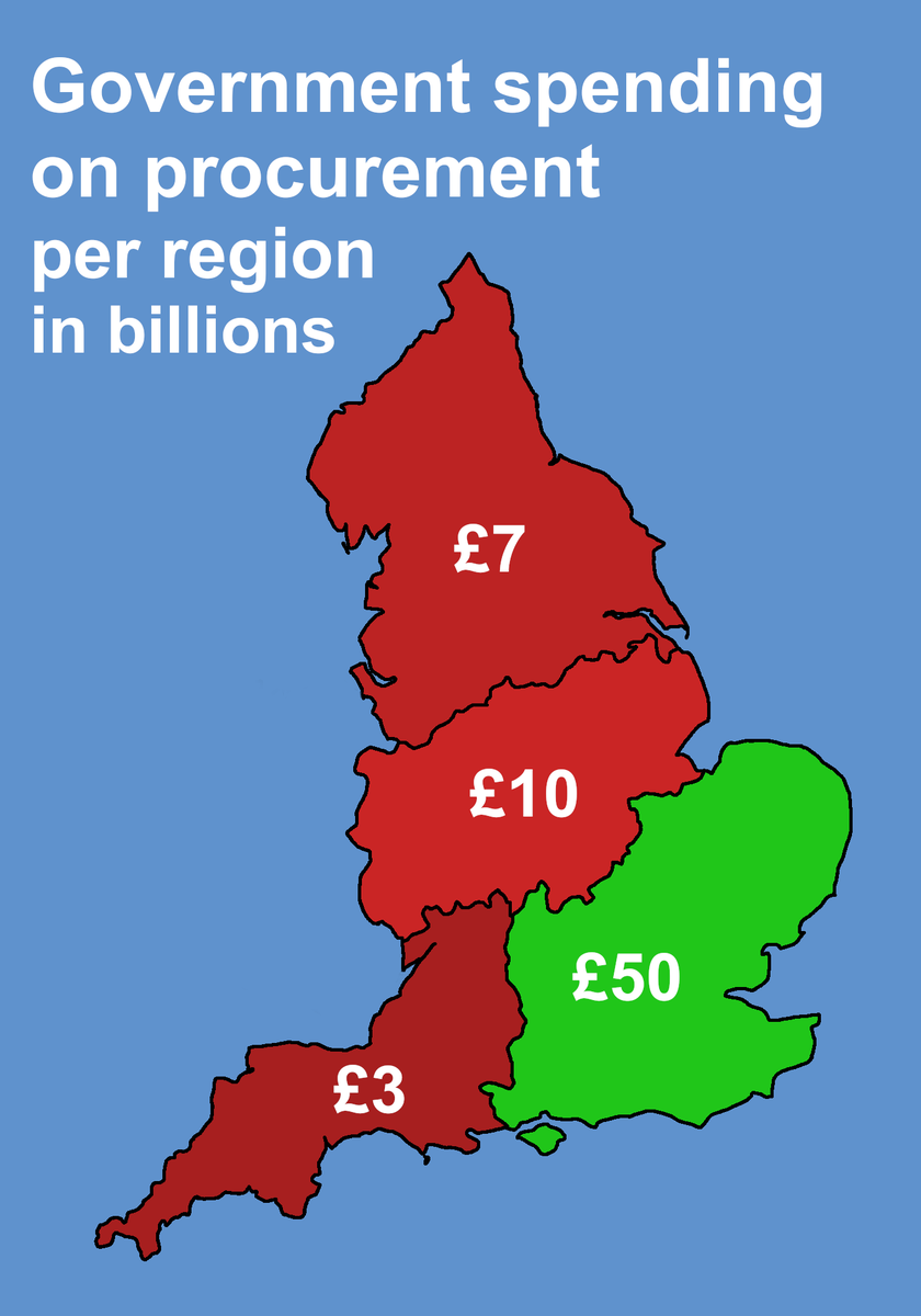 FreeNorthNow's tweet photo. 70% of government contracts go to the South East https://t.co/Ttcs1yKpYm