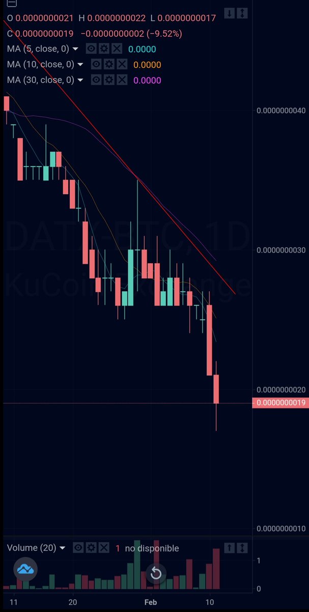 tradercaribe's tweet image. #DATX $DATX Aprox 130.000 dolares en 24h...¿las ratas abandonan el barco o alguien sabe algo? Precio en ATL...low low...
Approx 130,000 dollars in 24 hours... rats leave the ship or does anyone know something? Price in ATL...low low... #crypto #Bitcoin