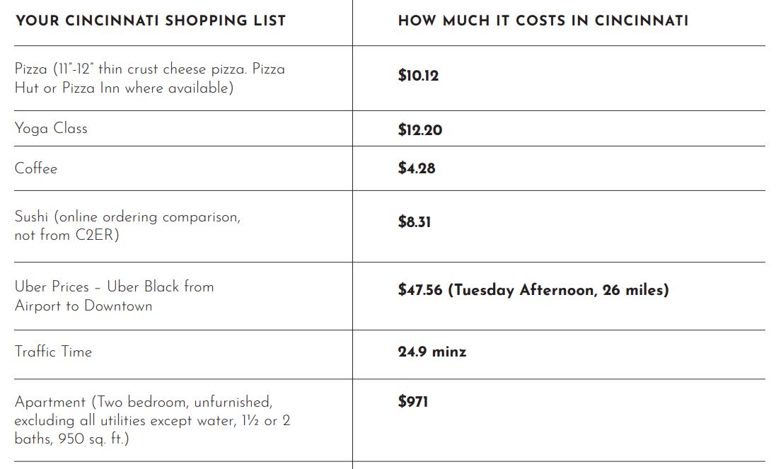 GrowCincyUSA's tweet photo. 🛒 How are those #LA prices looking @Bengals fans? Take a look at the #CincyRegion's cost of living via the @CincyExperience. https://t.co/NOTsrIsvCN

#REDISetGo #EconDev #ItIsUs #WhoDeyNation #RepTheMidwest https://t.co/8T37NwPKbP