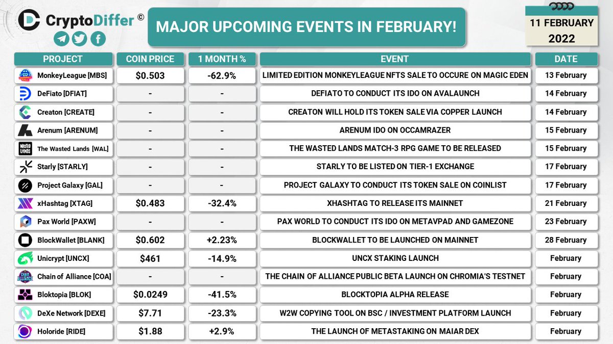 CryptoDiffer's tweet photo. MAJOR UPCOMING EVENTS IN FEBRUARY!

A full list of Major Upcoming Events, to be updated
👉 https://t.co/n5B7F9baKi

$MBS $DFIAT $CREATE $ARENUM $WAL $STARLY $GAL $XTAG $PAXW $BLANK $UNCX $COA $BLOK $DEXE $RIDE https://t.co/YRFMFnc8lT