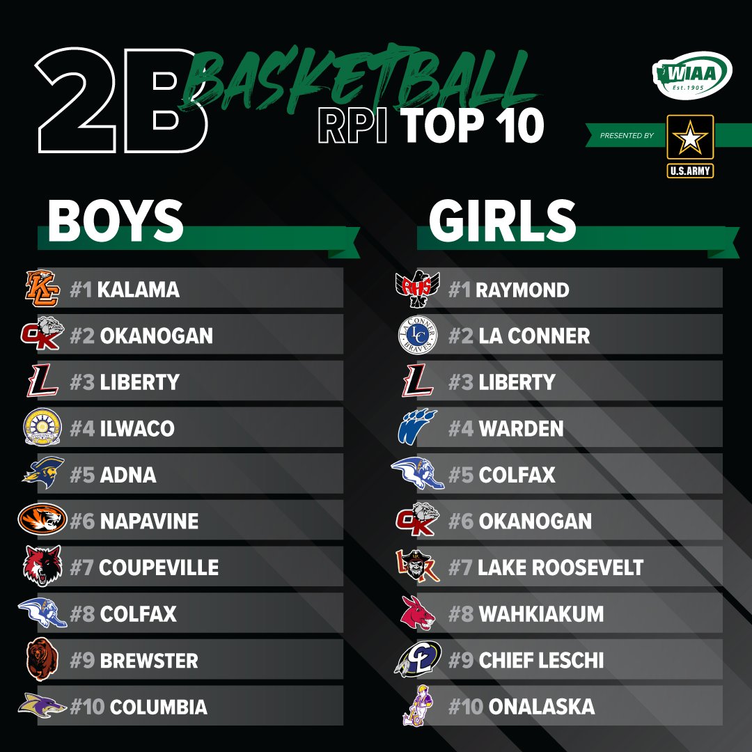 wiaawa's tweet photo. 2B Boys &amp; Girls Basketball RPI Top 10 presented by the @USArmy 

Full Rankings: 
https://t.co/gFP7r0Y36S https://t.co/q54YW8ko3K