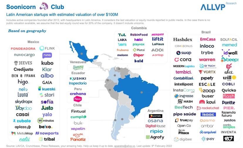 hey_ricks's tweet photo. Latinoamérica tiene 115 #soonicorns o startups próximos a convertirse en unicornios (valuación 100M+), segun @ALLVP_ https://t.co/vwY0DcOl41