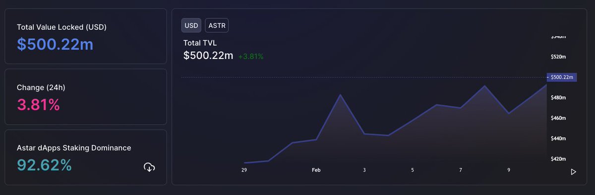 AstarNetwork's tweet photo. Our TVL hits $500M again. Let's grow together🚀
Overall, it is increasing. In this month, some great Defi apps like @starlay_fi will be live. The missing pieces of DeFi are being filled in.

Data: @DefiLlama https://t.co/hP4i1IyhiA