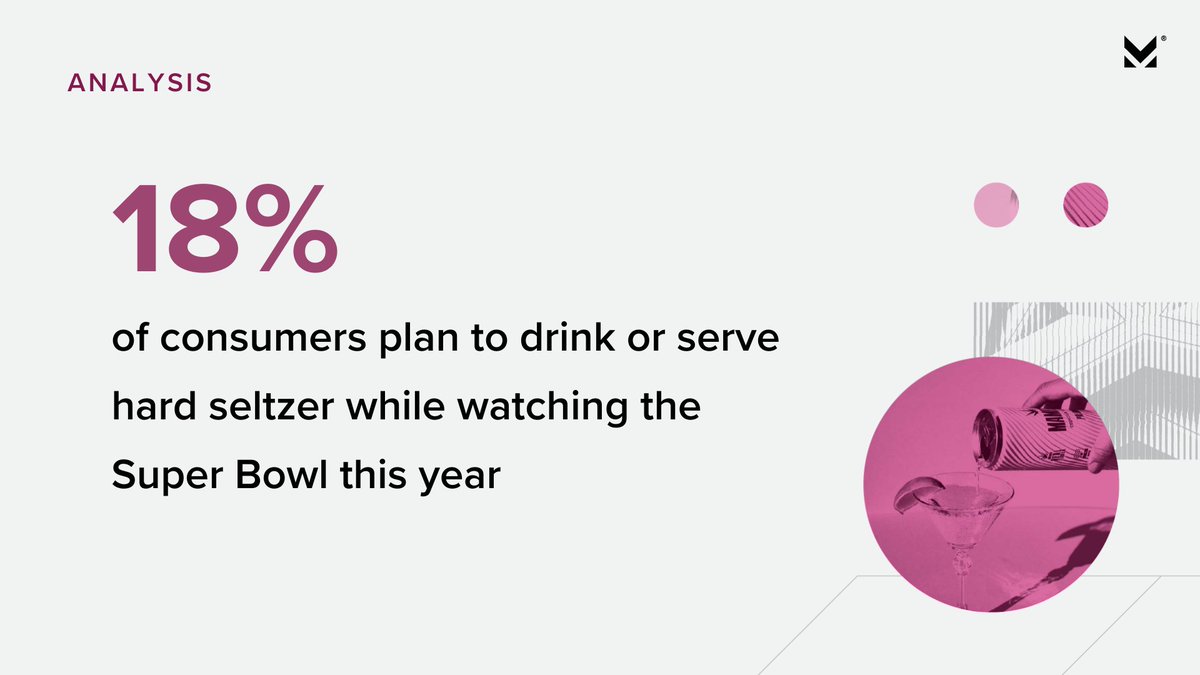 That’s up from 11% last year according to <a href="/MorningConsult/">Morning Consult</a> research. It's in line with wine (20%) and cocktails (19%), but light beer (34%) still reigns for Super Bowl adult beverages.