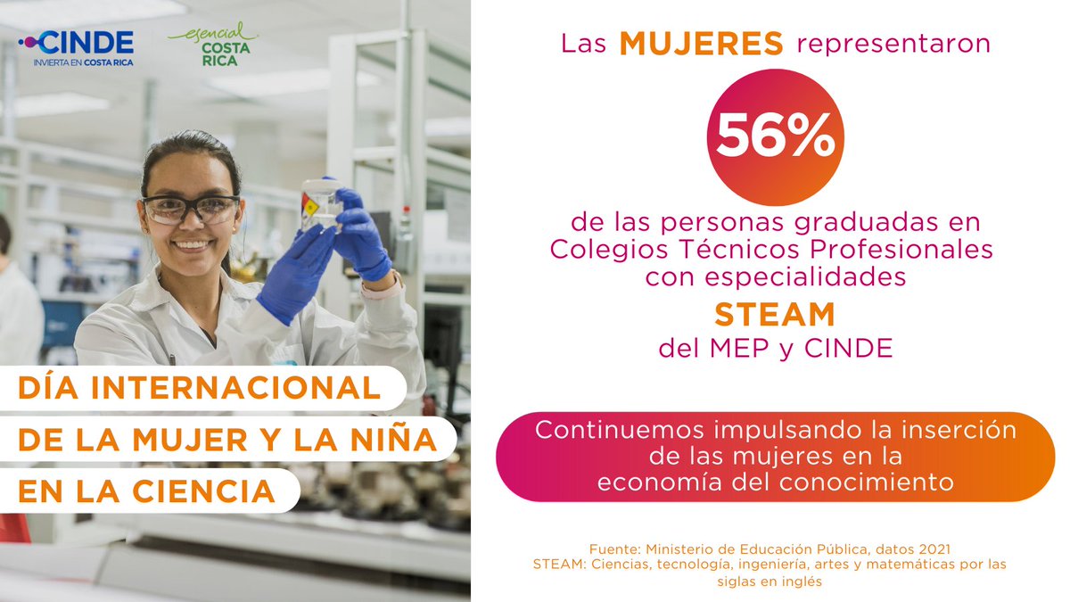 invest_cr's tweet photo. Este 11 de febrero se reconoce el papel de las mujeres en la comunidad científica y tecnológica celebrando el #DíaInternacionalDeLaMujeryLaNiñaEnLaCiencia 🚺

Desde CINDE apoyamos para que más mujeres formen parte de las áreas STEAM y así reducir la brecha del mercado laboral https://t.co/j6Dj9MtYU3