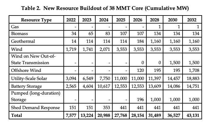 GreenwashAlert's tweet photo. @SolarInMASS Relevant table w/ details from the CPUC report... https://t.co/N9E3xVHZWJ