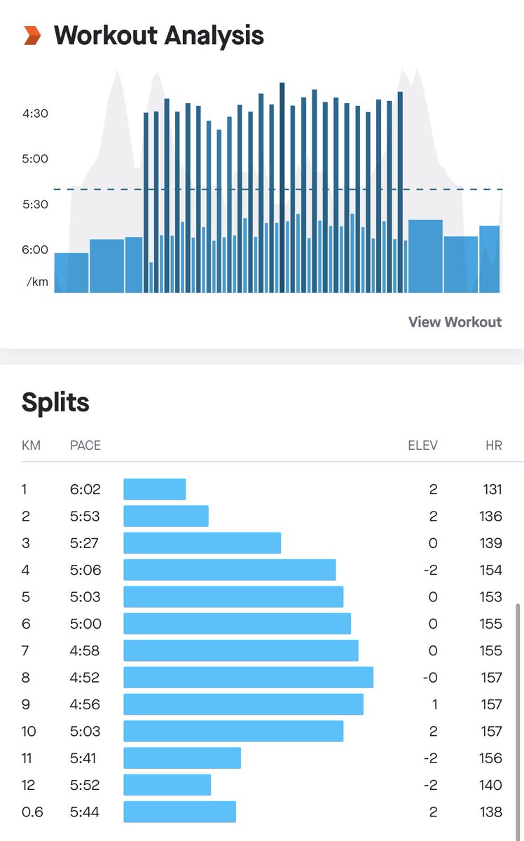 cK_Kirkland's tweet photo. Such a glorious morning down on the seafront as I did an effort session ππΌββοΈ decided to do short/quick intervals followed by recovery - actually really quite enjoyed this one π³ #ukrunchat #running #Southend #effortsession #intervals #sunshine https://t.co/wRBwMCZ4lE