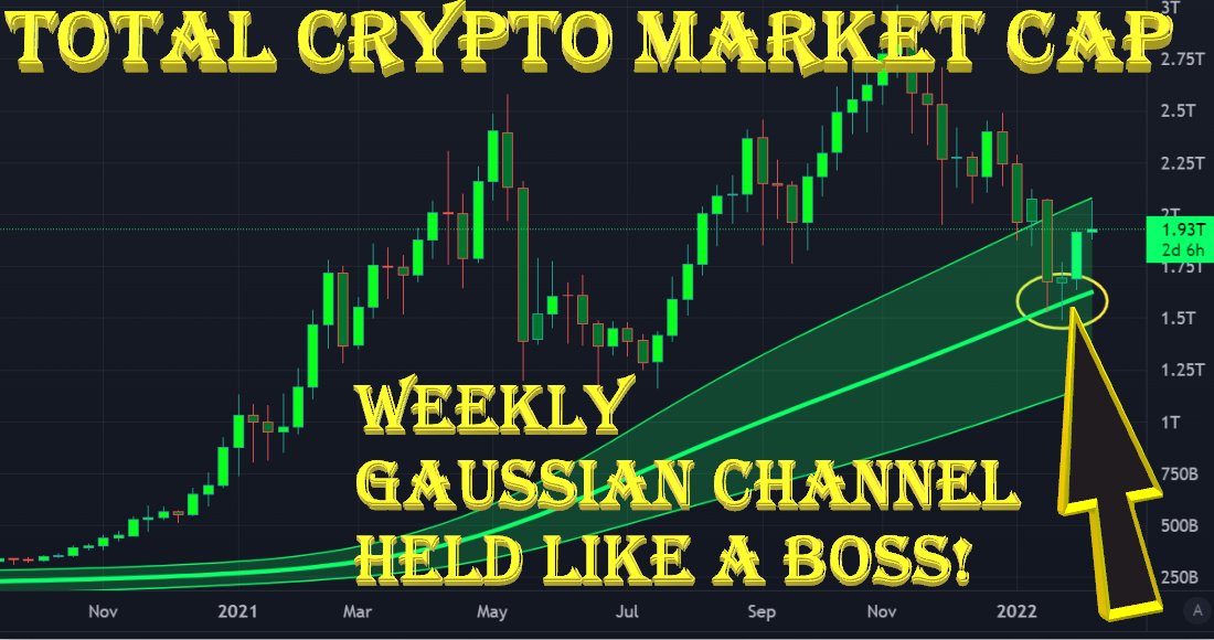 5DayCrypto1's tweet photo. Total Crypto Market Cap - Weekly Support on the median Gaussian Channel is great for the bulls.  #Crypto #BULLISH #BullishAF #5DayCrypto https://t.co/08CM1ciGeH