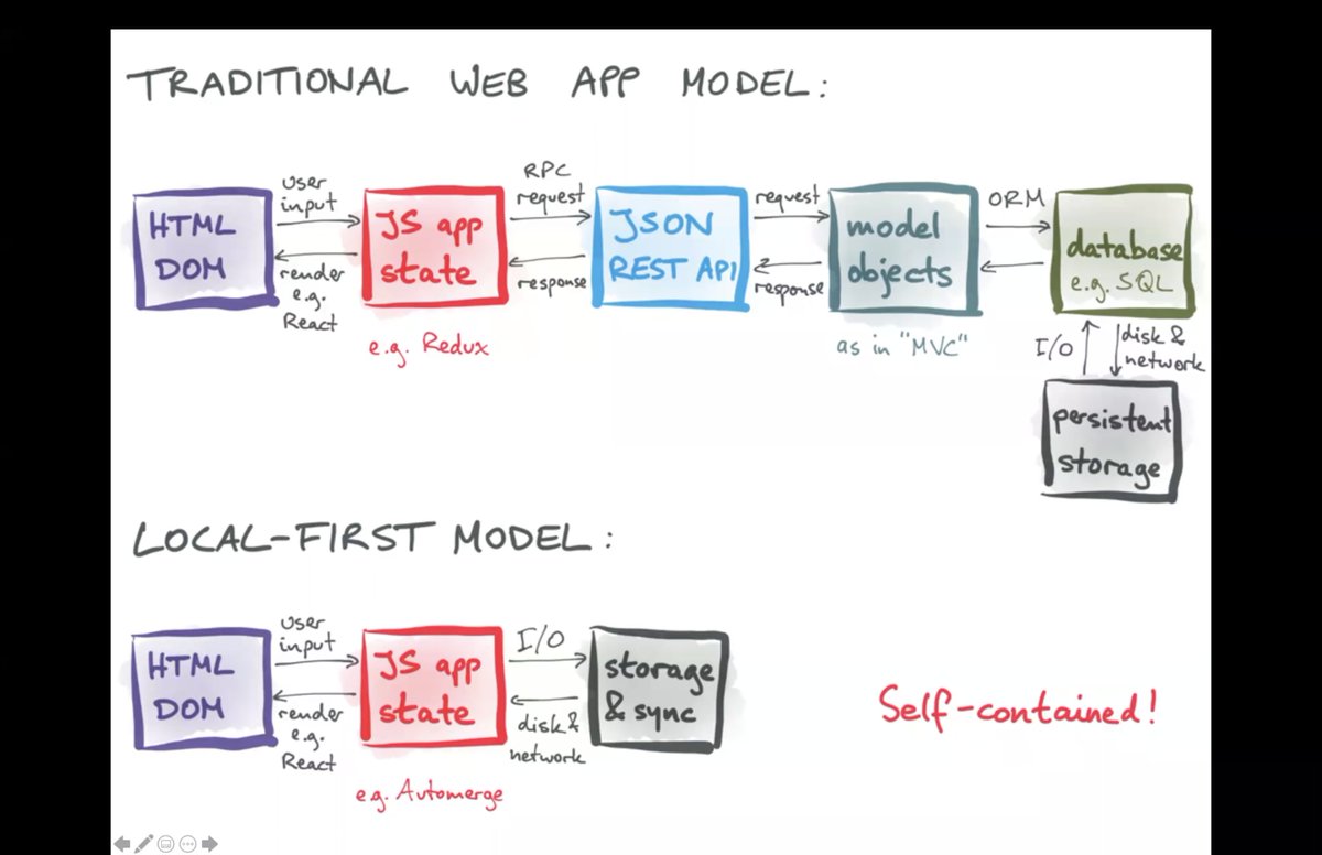 housecor's tweet image. An interesting new collaborative software architecture: local-first
Traditional web apps think of the server as the primary system of record. 
local-first software empowers collaboration and offline usage by storing data locally and syncing when possible.