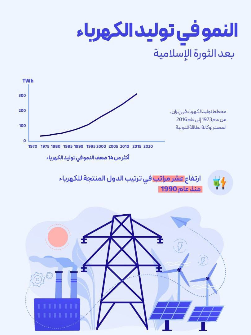 kamila_baalbake's tweet photo. النمو في توليد الكهرباء بعد الثورة الإسلامية ... 
#عشرة_الفجر
#إيران_قبلة_الأحرار https://t.co/sMryICMKUQ