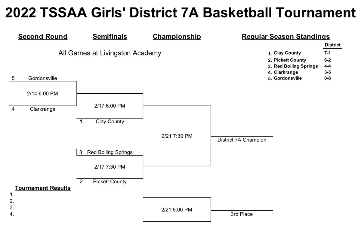 The District 7A Tournament begins on Monday at Livingston Academy with the 4/5 seed games. Admission to each night will be $7.