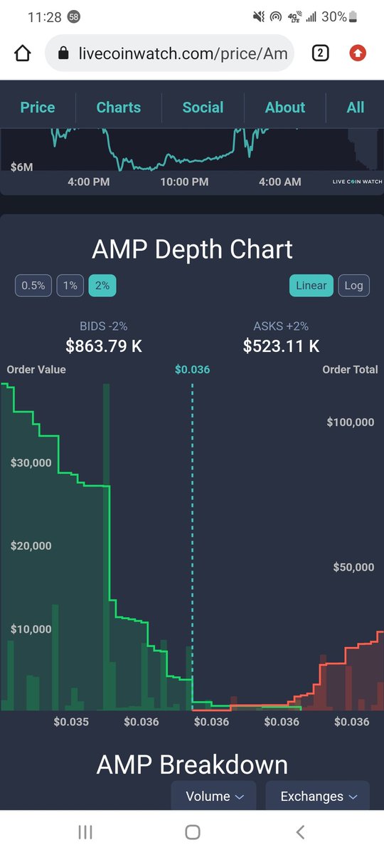 dickinsonrd's tweet photo. I love to see $AMP go up 11%+ in an hour. What I love to see more is bids still way outnubering asks. We are #HODLers!! Keep it up #AMPire. https://t.co/odHa7ig98P