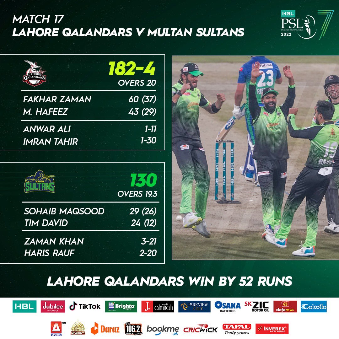 Lahore Qalandars beats Multan Sultans by 52 runs in PSL 7