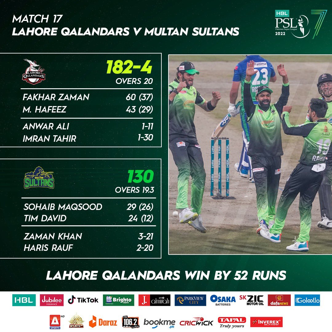 Lahore Qalandars beats Multan Sultans by 52 runs in PSL 7