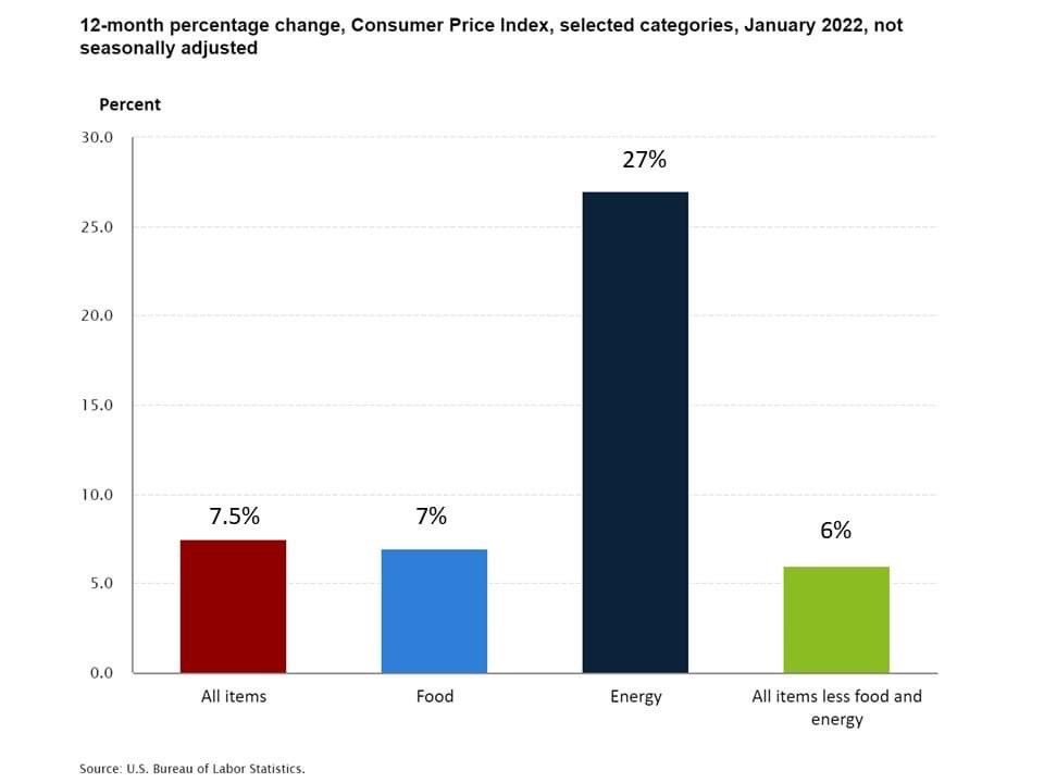 #Inflation reaches a 40-year high since 1982: In January, the Consumer Price Index (#CPI) for All Urban Consumers rose 7.5 percent over the last 12 months. A perfect real-world example explaining #stagflation and #costpushinflation. Definitely feel the pain of rising costs.