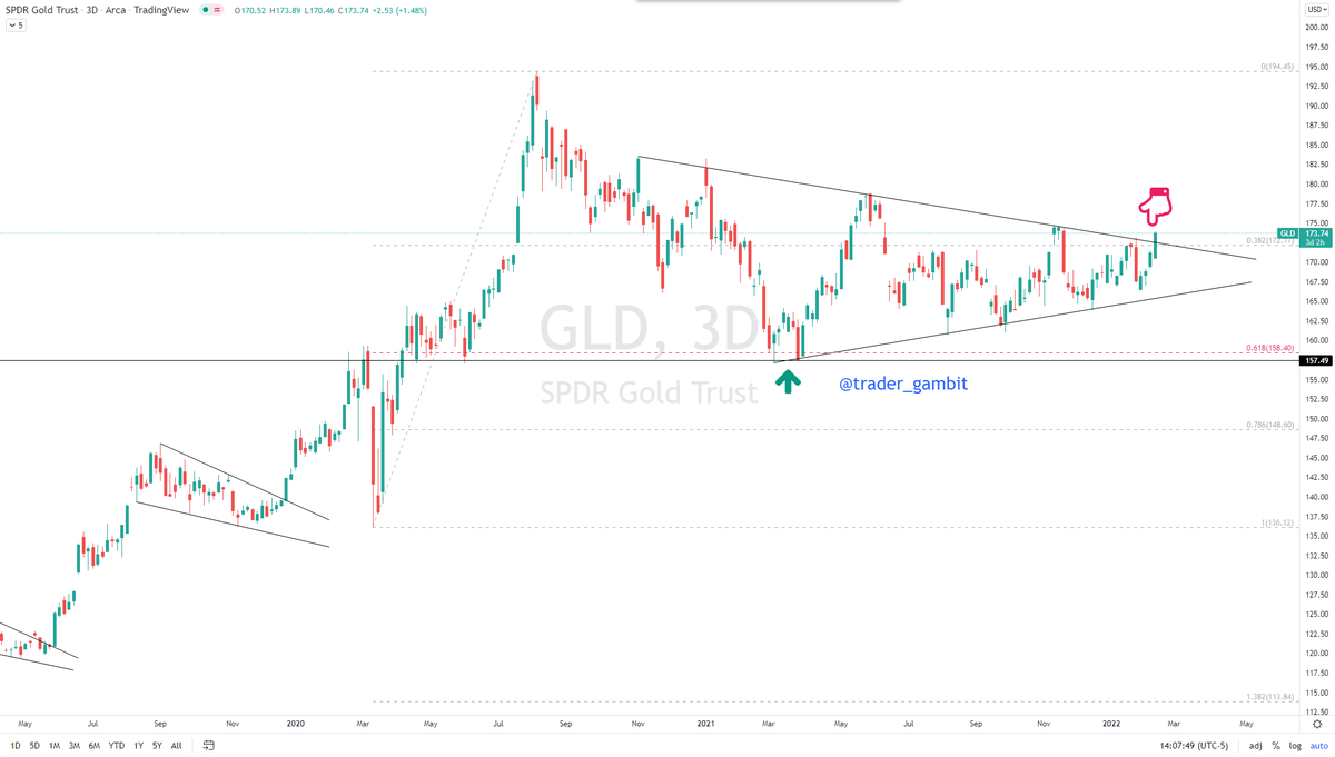 trader_gambit's tweet photo. $GLD looks ready to go - trying to breakout of the symmetrical triangle after finding support at the pre-Covid highs which also turns out to be the 0.618 Fib retracement level of the move from Covid bottom to Aug 2020 highs. #BREAKOUTSTOCKS https://t.co/yiPyOLPwdO