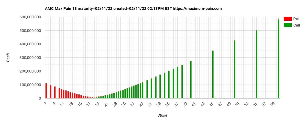 rieger1969's tweet photo. Hey #ApeNation I hope we won't see max pain spot landing today 🤦🏼♂️ This would be #OptionsAbuse at its best to serve a bunch of cash to the evil boys at Wall Street #NoOptions
#AMC #WeAreAMC #AMCARMY https://t.co/0HR9LJ63QC