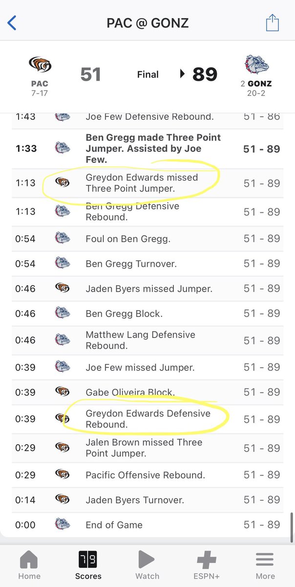Coach_TLoyd's tweet photo. Checked the box score for @PacificMensBB vs @ZagMBB last night. Yep, our man @greydon_edwards got on floor in Spokane! Playing for @PRHS_Basketball last year, to now getting minutes at the end vs 1 of the best teams in the country! He is the definition of a great teammate. #Proud https://t.co/8k4Ie729VJ