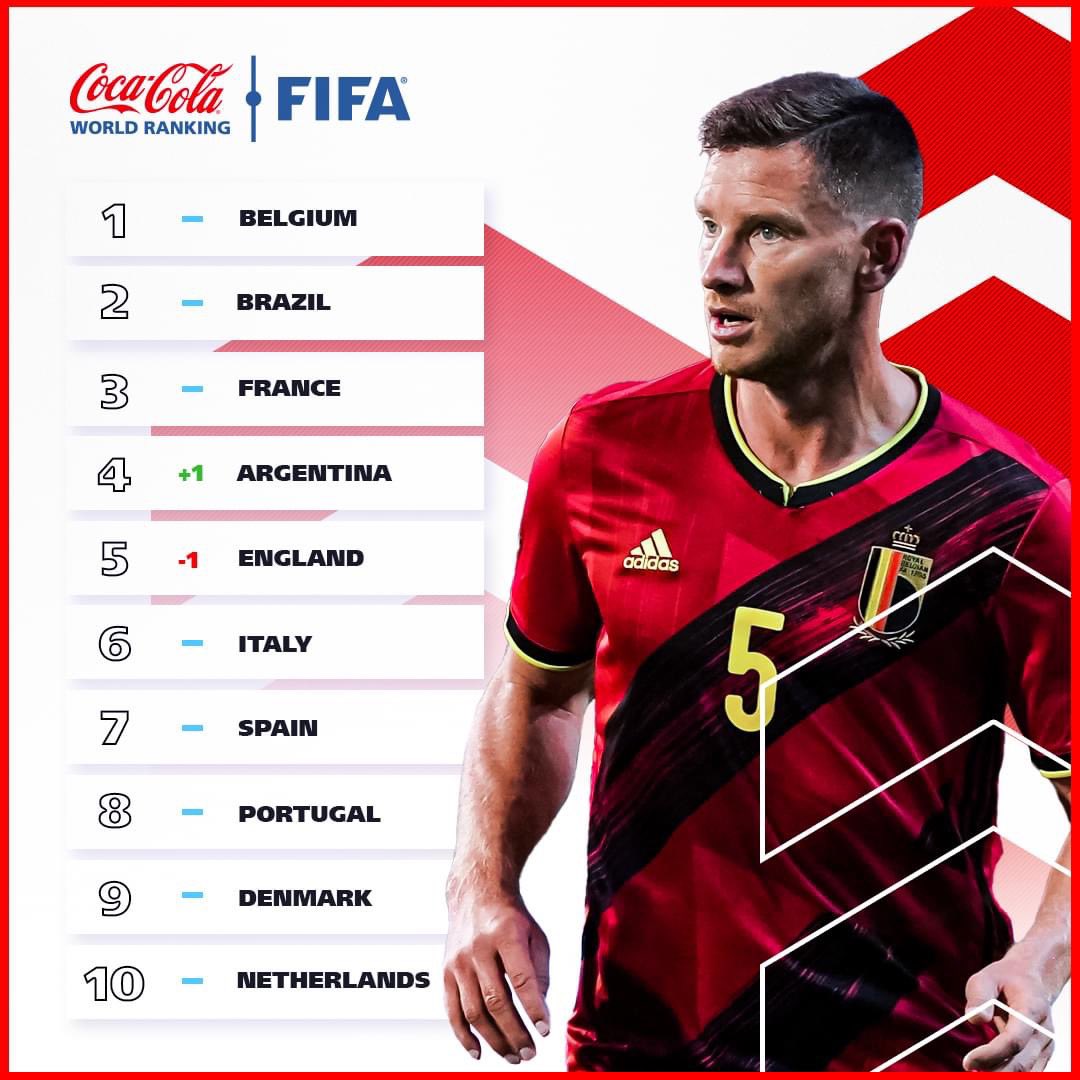DiablesRougesTE's tweet photo. Les Diables Rouges sont en tête du Classement FIFA depuis maintenant septembre 2018. Même si la Belgique n’a pas de trophée à son palmarès, même si le fonctionnement de ce classement est critiquable, trôner en tête pendant aussi longtemps est le signe d’une belle régularité. 🇧🇪 https://t.co/eQZFL4yTKM