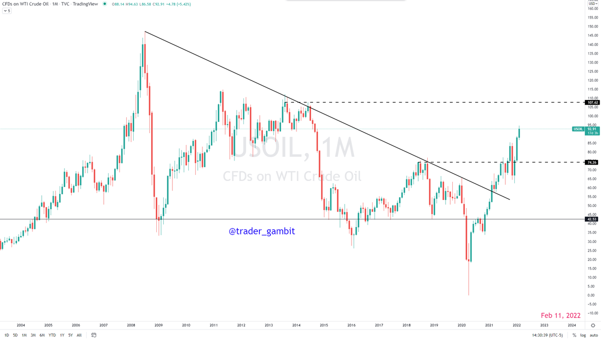 trader_gambit's tweet photo. @TechCharts $USOIL continues to ramp up towards my PT2 of $107. The Russia/Nato/Ukraine crisis can add more fuel (pun intended!!) to this rally https://t.co/9Erwuz09Zl