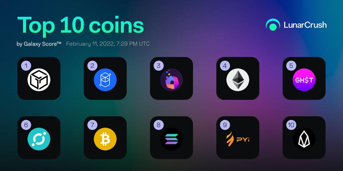 LunarCrush's tweet photo. 🏆 Current Top 10 Coins by Galaxy Score™ on LunarCrush 

🥇 $gala #galatoken
🥈 $ftm #fantom
🥉 $uno #unore
4️⃣ $eth #ethereum
5️⃣ $ghst #aavegotchi
6️⃣ $icx #icon
7️⃣ $bsv #bitcoinsv
8️⃣ $sol #solana
9️⃣ $pyr #vulcanforged
🔟 $eos #eos

https://t.co/ZZLYx5c53D https://t.co/1vydVi5xqP