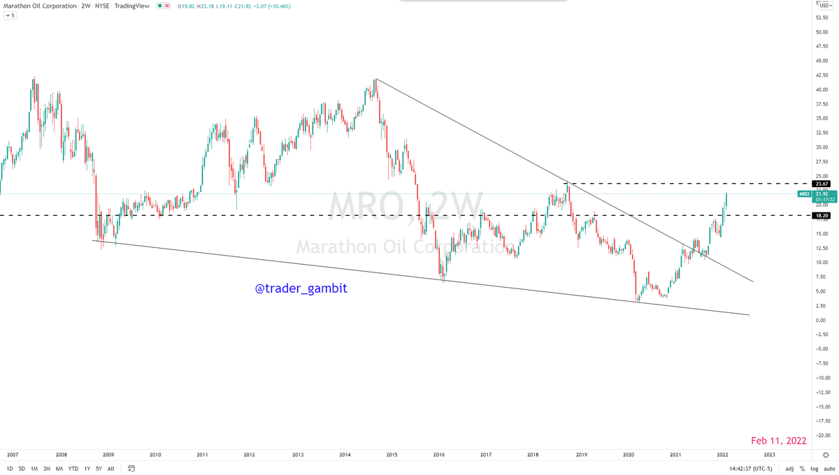 trader_gambit's tweet photo. $MRO Marathon Oil continues to ramp up. Only a dollar away from my 2nd price target of $23. https://t.co/k7j5n4adsr