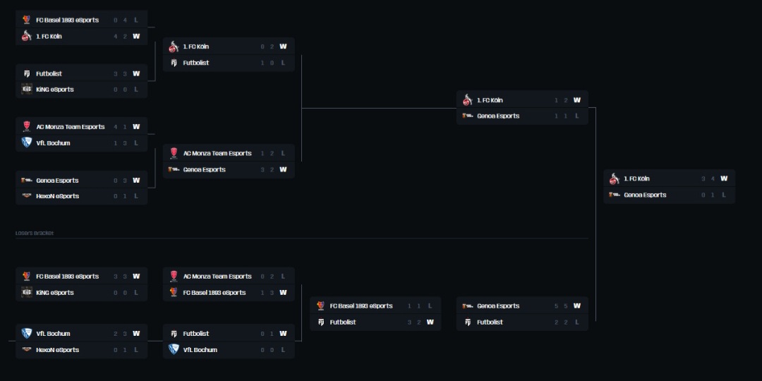 TOP 2 in the first week of #FIFAeClubWorldCup 
240 points for the consinstency✅️
Keep push <a href="/Gabry7__/">Gabry</a> 🔴🔵🔥