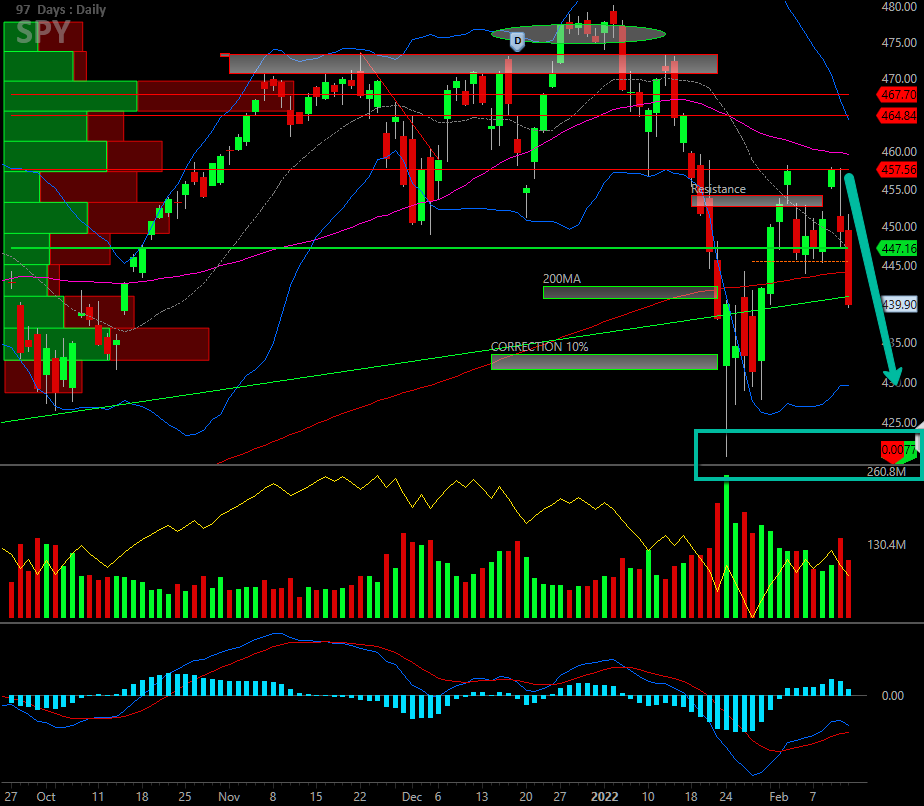 MoneyMakerEdge's tweet photo. Uncertainty and propaganda can really move a market....
$SPY sellers in control.  Next week will be the tell if we break 420. Doesn't seem like next week will be good news... We shall see. https://t.co/VI0S5PQm29