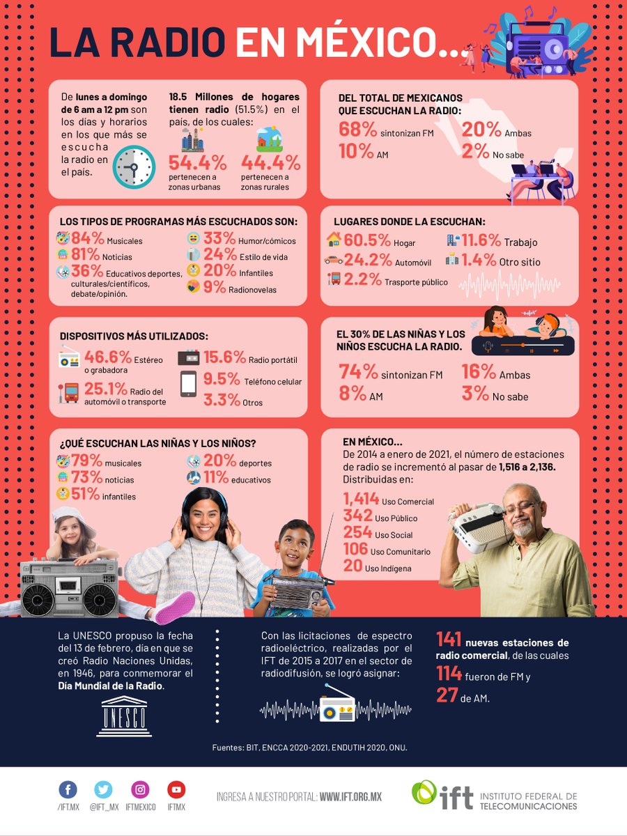 IFT_MX's tweet photo. En el #DíaMundialDeLaRadio 📻📻📻🥳 te invitamos a conocer más sobre este importante medio de comunicación y cómo se encuentra en nuestro país.🇲🇽 👇👇 https://t.co/ArDR0cCRiN