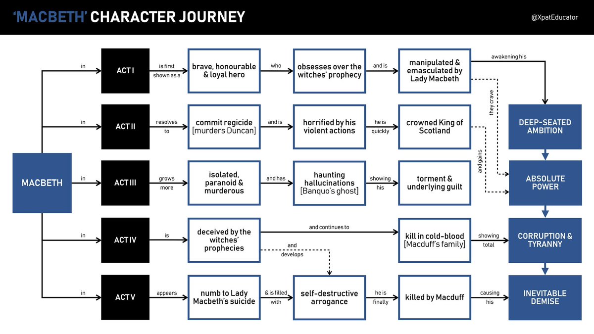 XpatEducator's tweet photo. Character journey maps for Macbeth &amp; Lady Macbeth to summarise their development throughout the play. Download fully editable versions here: https://t.co/57kj74uQvM @Team_English1 https://t.co/ViQ229k98S