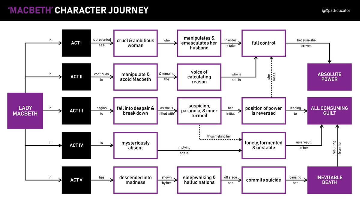 XpatEducator's tweet photo. Character journey maps for Macbeth &amp; Lady Macbeth to summarise their development throughout the play. Download fully editable versions here: https://t.co/57kj74uQvM @Team_English1 https://t.co/ViQ229k98S