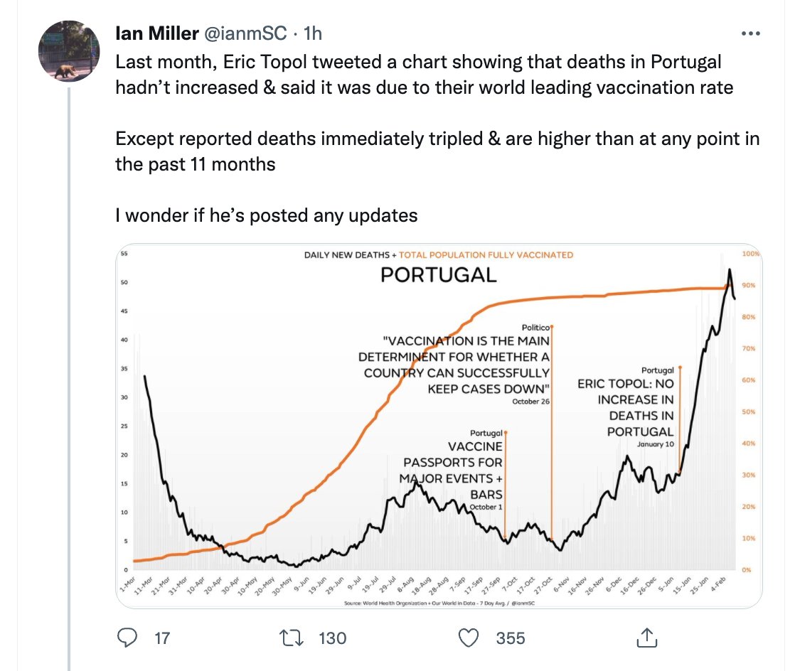 thereal_truther's tweet photo. Why did anti-vax grifter @ianmSC choose 11 months?
12 months ago Portugal saw a 6X HIGHER peak of deaths despite 4X LOWER cases!
In Jan 21 deaths peaked at 300 as cases were at 15,000.
In Feb 22 deaths peaked at 52 as cases reached 65,000, a 400% increase!
#IanMillerFactCheck https://t.co/eRMSlxGKvf