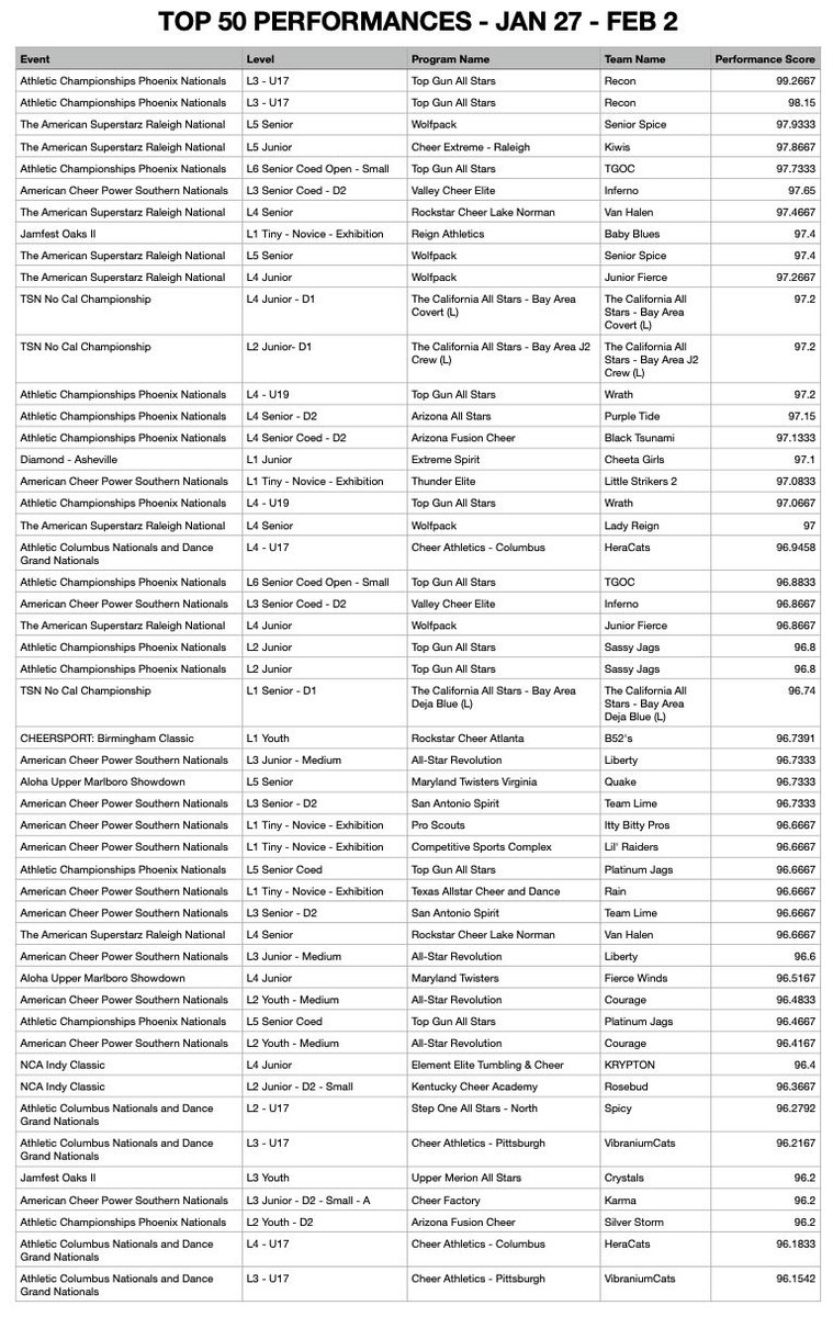 AllStarScores's tweet photo. Top 50 Performances for the week of Jan. 27th - Feb. 2.  Check out some of these amazing routines!  For the full list, visit our website (https://t.co/ER7T9bZzCQ) https://t.co/GhbTlMQkvJ