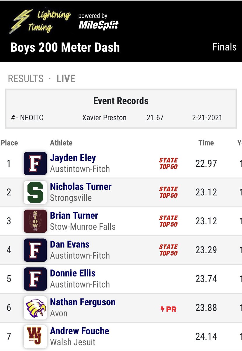 Fitch_Track's tweet photo. Fitch Boys capped off the evening with a series of season PR’s in the 200m, claiming 3 of the top 5 spots.
#FitchFast | #WhereFastGetsFaster https://t.co/rGl818XPz8
