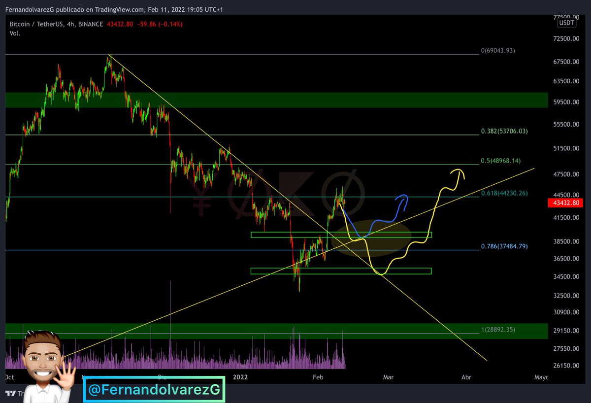 $BTC

Lo quería en 30k. No por mi liquidez, porque pienso que,de quedar un impulso⬆️,iba a ser más seguro y fuerte desde esa zona baja del macro rango.
Mínimo lo espero en 38-39k para hacer retest en TL bajista desde ATH y seguir la TL histórica.

Ojalá los 33-34k